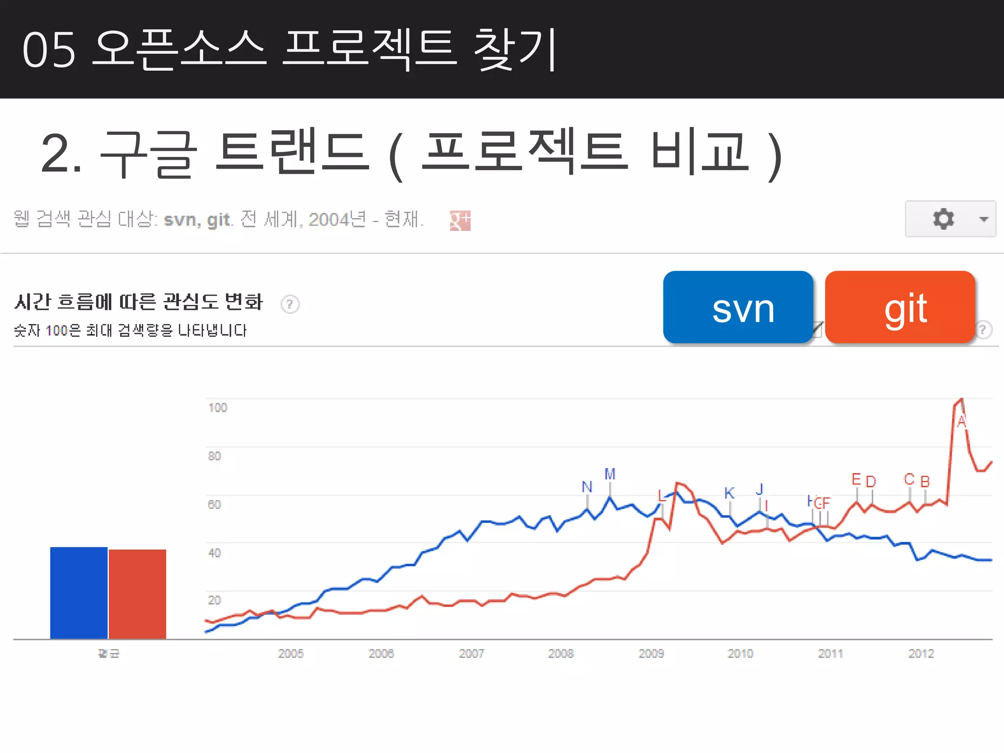05 오픈소스 프로젝트 찾기

2. 구글 트랜드 ( 프로젝트 비교 )

                  svn   git
 