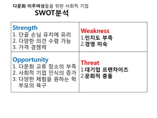 ??? ?????? ?? ??? ??
SWOT??
Strength
1. ?? ?? ??? ??
2. ??? ?? ?? ??
3. ?? ???
Weakness
1.??? ??
2.?? ??
Opportunity
1. ??? ?? ??? ??
2. ??? ?? ??? ??
3. ??? ??? ??? ?
??? ??
Threat
1.??? ?????
2.??? ??
 