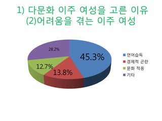 1) ??? ?? ??? ?? ??
(2)???? ?? ?? ??
45.3%
13.8%
12.7%
28.2%
????
??? ??
?? ??
??
 