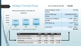 Strategy 3: Cost-plus Pricing
Year 2001 2002 2003 Totals
Market Volume (units) 50,000 70,000 92,000
Market Share of Atlantic 4% 9% 14%
Total Sales 2,000 6,300 12,880 21,180
Estimated PESA Sale (50%) 1,000 3,150 6,440 10,590
50000 70000
92000
200000
205000
210500
0
100000
200000
300000
400000
2001 2002 2003
PROJECTED MARKET VOLUMES BY
SEGMENT
Basic Segment High Performance Segment
Cost of Atlantic Tronn
Server
$1,538
Cost of PESA per
Server
2,000,000/10,590 =
$189
Total Cost of Atlantic
Bundle
1,538 + 189 =
$1,727
30% Mark-up 1,727 * 0.3 =
$518
Final Price 1,727 + 518 =
$2,245
Price of Atlantic Bundle = $2,245
8 of 13
 