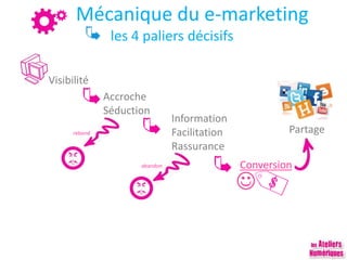 Mécanique du e-marketing
les 4 paliers décisifs
Visibilité
Accroche
Séduction
Information
Facilitation
Rassurance
Conversion

Partagerebond
abandon
 