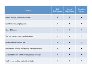 Features
JVK		
Self-storage
Normal	
Warehouse
Container	
Storage
Indoor	storage,	safe	from	weather ü	 ü	 û
Facility	access	using	keycard ü	 û û
Open 24 hours ü	 û û
You	can	manage	your	own	belongings ü	 û ü	
No	warehouse	handing	fee ü	 û ü	
Professional	packing	and	moving	service	available ü	 û û
Air-condi8on	unit	with	humidity	control	available ü	 û û
Trolleys	and	packing	materials	available ü	 û û
 