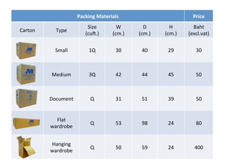 Packing	Materials	 Price	
Carton	 Type	
Size
(cuh.)	
W		
(cm.)	
D		
(cm.)	
H		
(cm.)	
Baht	
(excl.vat)	
Small	 1Q	 30	 40	 29	 30	
Medium	 3Q	 42	 44	 45	 50	
Document	 Q	 31	 51	 39	 50	
Flat	
wardrobe	
Q	 53	 98	 24	 80	
Hanging	
wardrobe	
Q	 50	 59	 24	 400	
 