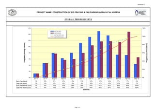 Annexure-1C
MONTH
PROJECT NAME: CONSTRUCTION OF EID PRAYING & CAR PARKING AREAS AT AL KHEESA
OVERALL PROGRESS CURVE
0%
2%
4%
6%
8%
10%
12%
14%
16%
MONTHS
Progress(DuringPeriod)
0%
20%
40%
60%
80%
100%
120%
Progress(Cummulative)
Early Plan Month
Late Plan Month
Early Plan Month (cum)
Late Plan Month (cum)
Early Plan Month 1% 5% 8% 6% 8% 11% 13% 15% 14% 7% 7% 4%
Late Plan Month 1% 5% 8% 6% 6% 8% 10% 12% 12% 12% 15% 7%
Early Plan Month (cum) 1% 6% 14% 20% 28% 39% 52% 67% 81% 88% 96% 100%
Late Plan Month (cum) 1% 6% 14% 19% 25% 33% 44% 55% 67% 79% 93% 100%
Jun-11 Jul-11 Aug-11 Sep-11 Oct-11 Nov-11 Dec-11 Jan-12 Feb-12 Mar-12 Apr-12 May-12
Page 1 of 1
 