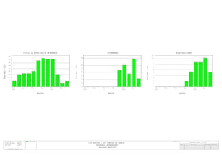 Project Start 1JUN11
Project Finish 30MAY12*
Data Date 1JUN11
Plot Date 22MAR11
(c) Primavera Systems, Inc.
Schedule dates
MANPOWER SUMMARY PROFILE
Date ApprovedCheckedRevision
EID PRAYING & CAR PARKING AL KHEESA
ORIENTALS ENTERPRISES
RESOURCE PROFILES
Sheet 1 of 1
0
4
8
12
16
20
24
28
32
36
40
JUN
2011
AUG OCT DEC FEB
2012
APR
Months
PeakMan/Day
CIVIL & SPECIALTY WORKERS
0
1
2
3
4
5
6
7
8
JUN
2011
AUG OCT DEC FEB
2012
APR
Months
PeakMan/Day
PLUMBERS
0
1
2
3
4
5
6
7
8
9
10
11
JUN
2011
AUG OCT DEC FEB
2012
APR
Months
PeakMan/Day
ELECTRICIANS
 