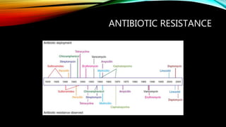 ANTIBIOTIC RESISTANCE
 