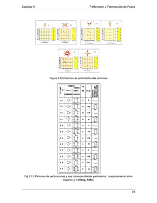 Capítulo III Perforación y Terminación de Pozos
94
Figura 3.12 Patrones de perforación más comunes
Fig 3.13. Patrones de perforaciones y sus correspondientes parámetros, (espaciamiento entre
disparos) y θ (Hong, 1975).
 
