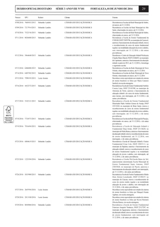 29DIÁRIOOFICIALDOESTADO SÉRIE3 ANOVIII Nº101 FORTALEZA,01DEJUNHODE2016
0708/2016 7668452/2015 Sebastião Landim CÂMARADEEDUCAÇÃOBÁSICA RecredenciaasEscolasdaRedeMunicipaldeSalitre,
emanexo,até31.12.2016.
0709/2016 7217914/2015 Sebastião Landim CÂMARADEEDUCAÇÃOBÁSICA Recredencia as Escolas da Rede Municipal de Alto
Santo, relacionadas em anexo, até 31.12.2016.
0710/2016 7522156/2015 Sebastião Landim CÂMARADEEDUCAÇÃOBÁSICA RecredenciaasEscolasdaRedeMunicipaldeSalitre,
relacionadas em anexo, até 31.12.2016.
0711/2016 8026888/2015 Sebastião Landim CÂMARADEEDUCAÇÃOBÁSICA Recredencia a Escola de Ensino Fundamental da
COHAB,INEP23059796,nomunicípiodeCascavel,
autorizaofuncionamentodaeducaçãoinfantil,renova
o reconhecimento do curso de ensino fundamental
regularenamodalidadeeducaçãodejovenseadultos,
sem interrupção até 31.12.2016, e dá outras
providências.
0712/2016 5964640/2015 Sebastião Landim CÂMARADEEDUCAÇÃOBÁSICA Reredencia o Centro de Educação Infantil Professora
ClaudiaMatosMaciel,INEP23246693,nomunicípio
deCapistrano,autorizaofuncionamentodaeducação
infantil, à partir de 2015, até 31.12.2018, e homologa
o regimento escolar.
0713/2016 6406888/2015 Sebastião Landim CÂMARADEEDUCAÇÃOBÁSICA Recredencia as Escolas da Rede Municipal de Novo
Oriente, relacionadas em anexo, até 31.12.2016.
0714/2016 6407582/2015 Sebastião Landim CÂMARADEEDUCAÇÃOBÁSICA Recredencia as Escolas da Rede Municipal de Novo
Oriente, relacionadas em anexo, até 31.12.2016.
0715/2016 7998193/2015 Luzia Jesuino CÂMARADEEDUCAÇÃOBÁSICA Reconhececomoequivalentesaosestudosdosistema
de ensino brasileiro os feitos por Maria Carneiro
Sanford,emescolaestrangeira.
0716/2016 4452572/2015 Sebastião Landim CÂMARADEEDUCAÇÃOBÁSICA RecredenciaaEscoladeEnsinoFundamentalAntônio
Correia Lima, INEP 23145390, no município de
Antonina do Norte, autoriza o funcionamento da
educação infantil e do curso de ensino fundamental,
anos iniciais, sem interrupção, até 31.12.2016, e dá
outras providências.
0717/2016 5543121/2015 Sebastião Landim CÂMARADEEDUCAÇÃOBÁSICA Recredencia a Escola de Ensino Fundamental
Historiador Padre Antônio Gomes de Araújo, INEP
23213434, no município de Brejo Santo, renova o
reconhecimento do curso de ensino fundamental
regularenamodalidadeeducaçãodejovenseadultos,
sem interrupção, até 31.12.2016, e dá outras
providências.
0718/2016 7724573/2015 Sebastião Landim CÂMARADEEDUCAÇÃOBÁSICA RecredenciaasEscolasdaRedeMunicipaldePacajus,
relacionadas em anexo, até 31.12.2016, e dá outras
providências.
0719/2016 7916456/2015 Sebastião Landim CÂMARADEEDUCAÇÃOBÁSICA Recredencia a Escola de Educação Infantil e
Fundamental Duas Irmãs, INEP 23118628, no
municípiodePedraBranca,autorizaofuncionamento
daeducaçãoinfantil,renovaoreconhecimentodocurso
de ensino fundamental, até 31.12.2016, sem
interrupção, e dá outras providências.
0723/2016 6084619/2015 Sebastião Landim CÂMARADEEDUCAÇÃOBÁSICA Recredencia a Escola de Educação Infantil e Ensino
Fundamental César Cals, INEP 23055111, no
município de Itapiúna, autoriza o funcionamento da
educação infantil, renova o reconhecimento do curso
de ensino fundamental regular e na modalidade
educação de jovens e adultos, sem interrupção, até
31.12.2016, e dá outras providências.
0725/2016 1225594/2016 Sebastião Landim CÂMARADEEDUCAÇÃOBÁSICA Recredencia a Creche Pré-Escola Raios de Sol,
anteriormente denominada Escola Municipal de
Ensino Fundamental Santo Antonio, INEP
23055820, no município de Pacoti, autoriza o
funcionamentodaeducaçãoinfantil,seminterrupção,
até 31.12.2016, e dá outras providências.
0726/2016 5835980/2015 Sebastião Landim CÂMARADEEDUCAÇÃOBÁSICA RecredenciaaEscoladeEnsinoFundamentaleMédio
Dom Aloísio Lorscheider, INEP 23190337, no
município de Caucaia, renova o reconhecimento do
curso de ensino médio regular e na modalidade
educação de jovens e adultos, sem interrupção até
31.12.2016, e dá outras providências.
0727/2016 2647956/2016 Luzia Jesuino CÂMARADEEDUCAÇÃOBÁSICA Reconhececomoequivalentesaosestudosdosistema
de ensino brasileiro os feitos por Maiquel Ocante
Agibane, em escola estrangeira.
0728/2016 2813180/2016 Luzia Jesuino CÂMARADEEDUCAÇÃOBÁSICA Reconhececomoequivalentesaosestudosdosistema
de ensino brasileiro os feitos por Keven Romario
Oliveira Ramos, em escola estrangeira.
0729/2016 0050960/2016 Sebastião Landim CÂMARADEEDUCAÇÃOBÁSICA Recredencia a Escola de Ensino Fundamental
Francisco Joaquim Venâncio, INEP 23127287, no
município de Jaguaruana, autoriza o funcionamento
daeducaçãoinfantil,renovaoreconhecimentodocurso
de ensino fundamental, sem interrupção até
31.12.2016, e dá outras providências.
Parecer SPU Relator Câmara Ementa
 