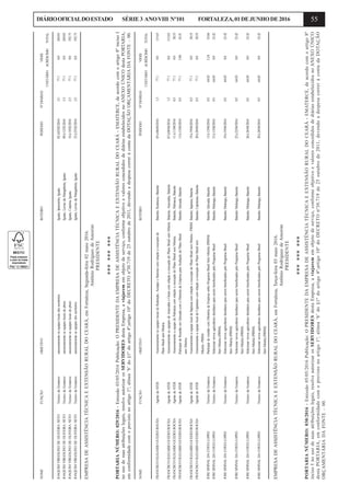 55DIÁRIOOFICIALDOESTADO SÉRIE3 ANOVIII Nº101 FORTALEZA,01DEJUNHODE2016
NOMEFUNÇÃOOBJETIVOROTEIROPERÍODONºDIÁRIASVRR$
UNITÁRIOACRÉSCIMOTOTAL
JOAQUIMVIRGOLINODEOLIVEIRANETOTécnicodaEmaterceassessoramentoasequipeslocaisdosescritoriosIguatu,Ipaumirim,Iguatu02à05/02/20163.577.10.0269.85
JOAQUIMVIRGOLINODEOLIVEIRANETOTécnicodaEmaterceassessoramentoasequipeslocaisdopbsmIguatu,LavrasdaMangabeira,Iguatu09à12/02/20163.577.10.0269.85
JOAQUIMVIRGOLINODEOLIVEIRANETOTécnicodaEmaterceassessoramentoasequipeslocaisdopbsmIguatu,Catarina,Iguatu16à18/02/20162.577.10.0192.75
JOAQUIMVIRGOLINODEOLIVEIRANETOTécnicodaEmaterceassessoramentoasequipesdosescritoriosIguatu,LavrasdaMangabeira,Iguatu23à25/02/20162.577.10.0192.75
EMPRESADEASSISTÊNCIATÉCNICAEEXTENSÃORURALDOCEARÁ,emFortaleza,Segunda-feira02maio2016.
AntônioRodriguesdeAmorim
PRESIDENTE
*********
PORTARIANÚMERO:029/2016-Emissão03/05/2016Publicação:OPRESIDENTEDAEMPRESADEASSISTÊNCIATÉCNICAEEXTENSÃORURALDOCEARÁ-EMATERCE,deacordocomoartigo8ºincisoI
nousodesuasatribuiçõeslegais,resolveautorizarosSERVIDORESdestaEmpresa,aviajarememobjetodeserviço,conformeobjetivoevaloresconcedidosdediáriasestabelecidosnoANEXOÚNICOdestaPORTARIA,
emconformidadecomoprevistonoartigo1º;alínea‘b’do§1ºdoartigo4º;artigo10ºdoDECRETOnº30.719de25outubrode2011,devendoadespesacorreràcontadaDOTAÇÃOORÇAMENTÁRIADAFONTE–00.
NOMEFUNÇÃOOBJETIVOROTEIROPERÍODONºDIÁRIASVRR$
UNITÁRIOACRÉSCIMOTOTAL
FRANCISCOOLEGARIOGUEDESROCHAAgentedeATERAssessoramentoàsequipeslocaisdeRedenção,AcarapeeBarreiracomrelaçãoaexecuçãodoBaturite,Redencao,Baturite05à06/04/20161.577.10.0115.65
PlanoBrasilsemMiséria.
FRANCISCOOLEGARIOGUEDESROCHAAgentedeATERAssessoramentoasequipesdeAracoiabaeOcaracomrelaçãoaexecuçãodoPlanoBrasilsemMiséria.Baturite,Aracoiaba,Baturite07à08/04/20161.577.10.0115.65
FRANCISCOOLEGARIOGUEDESROCHAAgentedeATERAssessoramentoaequipedePalmáciacomrelaçãoaexecuçãodoPlanoBrasilsemMiséria.Baturite,Palmacia,Baturite11à11/04/20160.577.10.038.55
FRANCISCOOLEGARIOGUEDESROCHAAgentedeATERParticipardeReuniãoemQuixadácomaDiretoriadaEmpresaparaAvaliaçãodoPlanoBrasilBaturite,Quixada,Baturite13à13/04/20160.577.13.8642.41
semMiséria.
FRANCISCOOLEGARIOGUEDESROCHAAgentedeATERAssesoramentoaequipelocaldeItapiunacomrelaçãoaexecuçãodoPlanoBrasilsemMiséria-PBSM.Baturite,Itapiuna,Baturite19à19/04/20160.577.10.038.55
FRANCISCOOLEGARIOGUEDESROCHAAgentedeATERAssesoramentoaequipelocaldeCapistranocomrelaçãoaexecuçãodoPlanoBrasilsemBaturite,Capistrano,Baturite20à20/04/20160.577.10.038.55
Miséria-PBSM.
JOSESINIVALDACOSTALOPESTécnicodaEmaterceParticipardereuniãocomDiretoriadaEmpresasobreProgramaBrasilSemMiséria(PBSM)Baturite,Quixada,Baturite13à13/04/20160.564.833.2435.66
JOSESINIVALDACOSTALOPESTécnicodaEmaterceSelecionarnovosagricultoresfamiliaresparaserembeneficiadospeloProgramaBrasilBaturite,Mulungu,Baturite15à15/04/20160.564.830.032.42
SemMiséria(PBSM).
JOSESINIVALDACOSTALOPESTécnicodaEmaterceSelecionarnovosagricultoresfamiliaresparaserembeneficiadospeloProgramaBrasilBaturite,Mulungu,Baturite19à19/04/20160.564.830.032.42
SemMiséria(PBSM)
JOSESINIVALDACOSTALOPESTécnicodaEmaterceSelecionarnovosagricultoresfamiliaresparaserembeneficiadospeloProgramaBrasilBaturite,Mulungu,Baturite22à22/04/20160.564.830.032.42
SemMiséria(PBSM).
JOSESINIVALDACOSTALOPESTécnicodaEmaterceSelecionarnovosagricultoresfamiliaresparaserembeneficiadospeloProgramaBrasilBaturite,Mulungu,Baturite26à26/04/20160.564.830.032.42
SemMiséria(PBSM).
JOSESINIVALDACOSTALOPESTécnicodaEmaterceSelecionarnovosagricultoresfamiliaresparaserembeneficiadospeloProgramaBrasilBaturite,Mulungu,Baturite28à28/04/20160.564.830.032.42
SemMiséria(PBSM).
EMPRESADEASSISTÊNCIATÉCNICAEEXTENSÃORURALDOCEARÁ,emFortaleza,Terça-feira03maio2016.
AntônioRodriguesdeAmorim
PRESIDENTE
*********
PORTARIANÚMERO:030/2016-Emissão05/05/2016Publicação:OPRESIDENTEDAEMPRESADEASSISTÊNCIATÉCNICAEEXTENSÃORURALDOCEARÁ-EMATERCE,deacordocomoartigo8º
incisoInousodesuasatribuiçõeslegais,resolveautorizarosSERVIDORESdestaEmpresa,aviajarememobjetodeserviço,conformeobjetivoevaloresconcedidosdediáriasestabelecidosnoANEXOÚNICO
destaPORTARIA,emconformidadecomoprevistonoartigo1º;alínea‘b’do§1ºdoartigo4º;artigo10ºdoDECRETOnº30.719de25outubrode2011,devendoadespesacorreràcontadaDOTAÇÃO
ORÇAMENTÁRIADAFONTE–00.
 