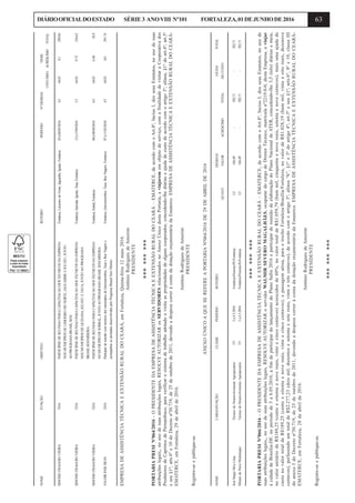 63DIÁRIOOFICIALDOESTADO SÉRIE3 ANOVIII Nº101 FORTALEZA,01DEJUNHODE2016
SIDONIOFRAGOSOVIEIRATDAPARTICIPARDEREUNIAOPARACAPACITACAODOSTECNICOSDAEMPRESAFortaleza,LimoeirodoNorte,Jaguaribe,Iguatu,Fortaleza02à06/05/20164.564.838.1299.84
NOSMUNICIPIOSDELIMOEIRODONORTE,JAGUARIBEEIGUATU,JUNTO
AOPROGRAMABRASILSEM
SIDONIOFRAGOSOVIEIRATDAPARTICIPARDEREUNIAOPARACAPACITACAODOSTECNICOSDAEMPRESAFortaleza,Quixada,Iguatu,Taua,Fortaleza12à15/04/20163.564.839.72236.63
NOSMUNICIPIOSDEQUIXADA,IGUATUETAUA,JUNTOAOPROGRAMA
BRASILSEMMISERIA.
SIDONIOFRAGOSOVIEIRATDAPARTICIPARDEREUNIAOPARACAPACITACAODOSTECNICOSDAEMPRESAFortaleza,Sobral,Fortaleza08à08/04/20160.564.836.4838.9
NOMUNICIPIODESOBRAL,JUNTOAOPROGRAMABRASILSEMMISERIA.
VALDIRJOSESILVATDAParticipardereuniãocomtécnicosdosmunicípiosdeQuixeramobim,TauáeBoaViagemeFortaleza,Quixeramobim,Taua,BoaViagem,Fortaleza07à11/03/20164.564.830.0291.74
acompanharasatividadesdesenvolvidaspeloProgramaBraasilSemMiséria-
EMPRESADEASSISTÊNCIATÉCNICAEEXTENSÃORURALDOCEARÁ,emFortaleza,Quinta-feira12maio2016.
AntônioRodriguesdeAmorim
PRESIDENTE
*********
PORTARIAPRESINº064/2016-OPRESIDENTEDAEMPRESADEASSISTÊNCIATÉCNICAEEXTENSÃORURALDOCEARÁ–EMATERCE,deacordocomoArt.8º,IncisoI,dosseusEstatutos,nousodesuas
atribuiçõeslegais,,nousodesuasatribuiçõeslegais,RESOLVEAUTORIZARosSERVIDORESrelacionadosnoAnexoÚnicodestaPortaria,aviajarememobjetodeserviço,comafinalidadedevisitaraCooperativados
ProdutoresdeCaprinosdePernambuco,paraverificarosistemadetrabalhoadotadoevisitaaspropriedadesdealgunscooperados,concedendo-lhediáriaseajudadecustodeacordocomoartigo3º;alínea,§1ºdoart.4º;art.5º
eseu§1º;arts.6ºe10doDecretonº30.719,de25deoutubrode2011,devendoadespesacorreràcontadadotaçãoorçamentáriadaEmaterce.EMPRESADEASSISTÊNCIATÉCNICAEEXTENSÃORURALDOCEARÁ-
EMATERCE,emFortaleza,29deabrilde2016.
AntônioRodriguesdeAmorim
PRESIDENTE
Registre-seepublique-se.
ANEXOÚNICOAQUESEREFEREAPORTARIANº064/2016DE29DEABRILDE2016
NOMECARGO/FUNÇÃOCLASSEPERÍODOROTEIRODIÁRIASAJUDATOTAL
QUANT.VALORACRÉSCIMOTOTALDECUSTO
JoséSérgioSilvaLimaTécnicodeDesenvolvimentoAgropecuárioIV3a6.5.2016Fortaleza/Floresta-PE/Fortaleza3,5166,49-582,71-582,71
MiriamdePaivaMontenegroTécnicadeDesenvolvimentoAgropecuárioIV3a6.5.2016Fortaleza/Floresta-Pe/Fortaleza3,5166,49-582,71-582,71
*********
PORTARIAPRESINº066/2016-OPRESIDENTEDAEMPRESADEASSISTÊNCIATÉCNICAEEXTENSÃORURALDOCEARÁ–EMATERCE,deacordocomoArt.8º,IncisoI,dosseusEstatutos,nousode
suasatribuiçõeslegais,,nousodesuasatribuiçõeslegais,RESOLVEAUTORIZARoservidorWALMIRSEVEROMAGALHÃES,ocupantedocargodeDiretorTécnico,matrículanº2219.0-0,destaEmpresa,aviajar
àcidadedeBrasília-DF,noperíodode3a6.05.2016,afimdeparticipardolançamentodoPlanoSafra2016eparticipardereuniãodeelaboraçãodoPlanoNacionaldeATER,concedendo-lhe3,5(três)diáriasemeia,
novalorunitáriodeR$189,25(centoeoitentaenovereais,vinteecincocentavos)acrescidosde60%,novalortotaldeR$1.059,79(hummil,cinquentaenovereais,setentaenovecentavos),maisumaajudade
custonovalortotaldeR$189,25(centoeoitentaenovereais,vinteecincocentavos),epassagemaérea,paraotrechoFortaleza/Brasília/Fortaleza,novalordeR$1.028,19(hummil,vinteeoitoreais,dezenove
centavos),perfazendoumtotaldeR$2.277,23(doismil,duzentosesetentaesetereais,vinteetrêscentavos),deacordocomoartigo3º;alínea“b”,§1ºe3ºdoartigo4º;art.5ºeseu§1º;arts.6º,8ºe10,classeIII
doanexoIdoDecretonº30.719,de25deoutubrode2011,devendoadespesacorreràcontadadotaçãoorçamentáriadaEmaterce.EMPRESADEASSISTÊNCIATÉCNICAEEXTENSÃORURALDOCEARÁ-
EMATERCE,emFortaleza,28deabrilde2016.
AntônioRodriguesdeAmorim
PRESIDENTE
Registre-seepublique-se.
*********
NOMEFUNÇÃOOBJETIVOROTEIROPERÍODONºDIÁRIASVRR$
UNITÁRIOACRÉSCIMOTOTAL
 