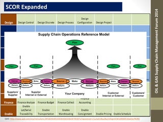 Supply Chain Transformation | PDF