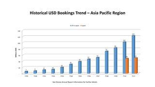 Historical USD Bookings Trend – Asia Pacific Region
See Dionex Annual Report Information for further details
-
20
40
60
80
100
120
140
FY99 FY00 FY01 FY02 FY03 FY04 FY05 FY06 FY07 FY08 FY09 FY10 FY11
7 9
12 14
20
30
39
47
52
73
84
103
123
49 51
MillionsUSD$
AP Ex Japan Japan
 