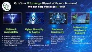 We can help you align IT with
Business
Continuity
Network
Availability
• Desktop Support
• Help Desk Support
• PC Migrations
• Software Implementations
• Enterprise Backups
• Redundant Systems
• Disaster Recovery
Methods
Software &
Hardware
Support
Cyber Security
& Audits
• Network Optimization
• Network Architecture
• Enterprise Network Support
• Unified Communications
• Cloud Computing
• Security Architecture
• Preventative Controls
• Detective Controls
• PCI Audit
(We can get you ready for it)
Q: Is Your IT Strategy Aligned With Your Business?
 
