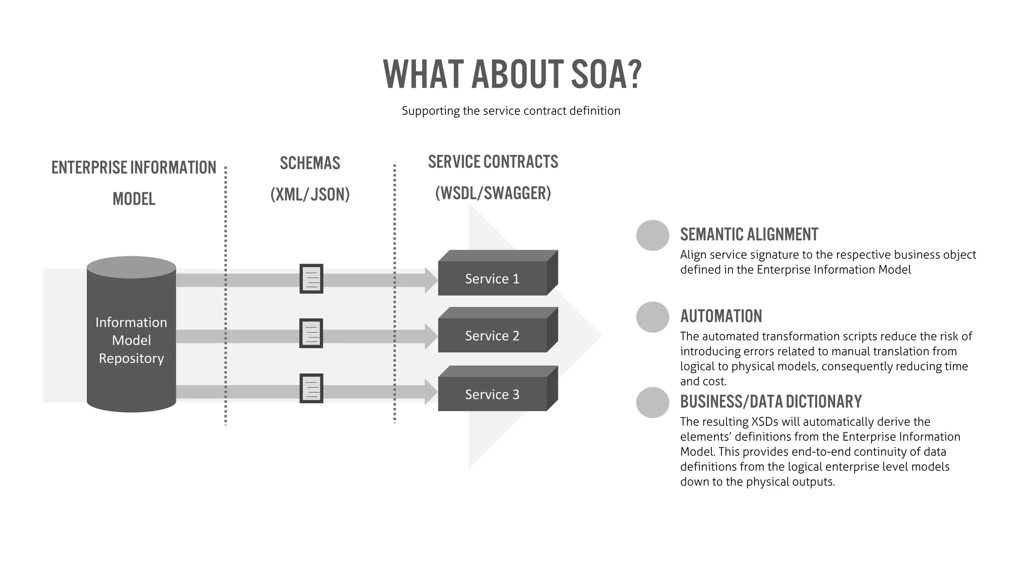 What about SOA?
Supporting the service contract definition
Information
Model
Repository
Service 1
Service 2
Service 3
Schemas
(XML/Json)
ServiceContracts
(WSDL/Swagger)
EnterpriseInformation
Model
SemanticAlignment
Align service signature to the respective business object
defined in the Enterprise Information Model
Automation
The automated transformation scripts reduce the risk of
introducing errors related to manual translation from
logical to physical models, consequently reducing time
and cost.
Business/DataDictionary
The resulting XSDs will automatically derive the
elements’ definitions from the Enterprise Information
Model. This provides end-to-end continuity of data
definitions from the logical enterprise level models
down to the physical outputs.
 