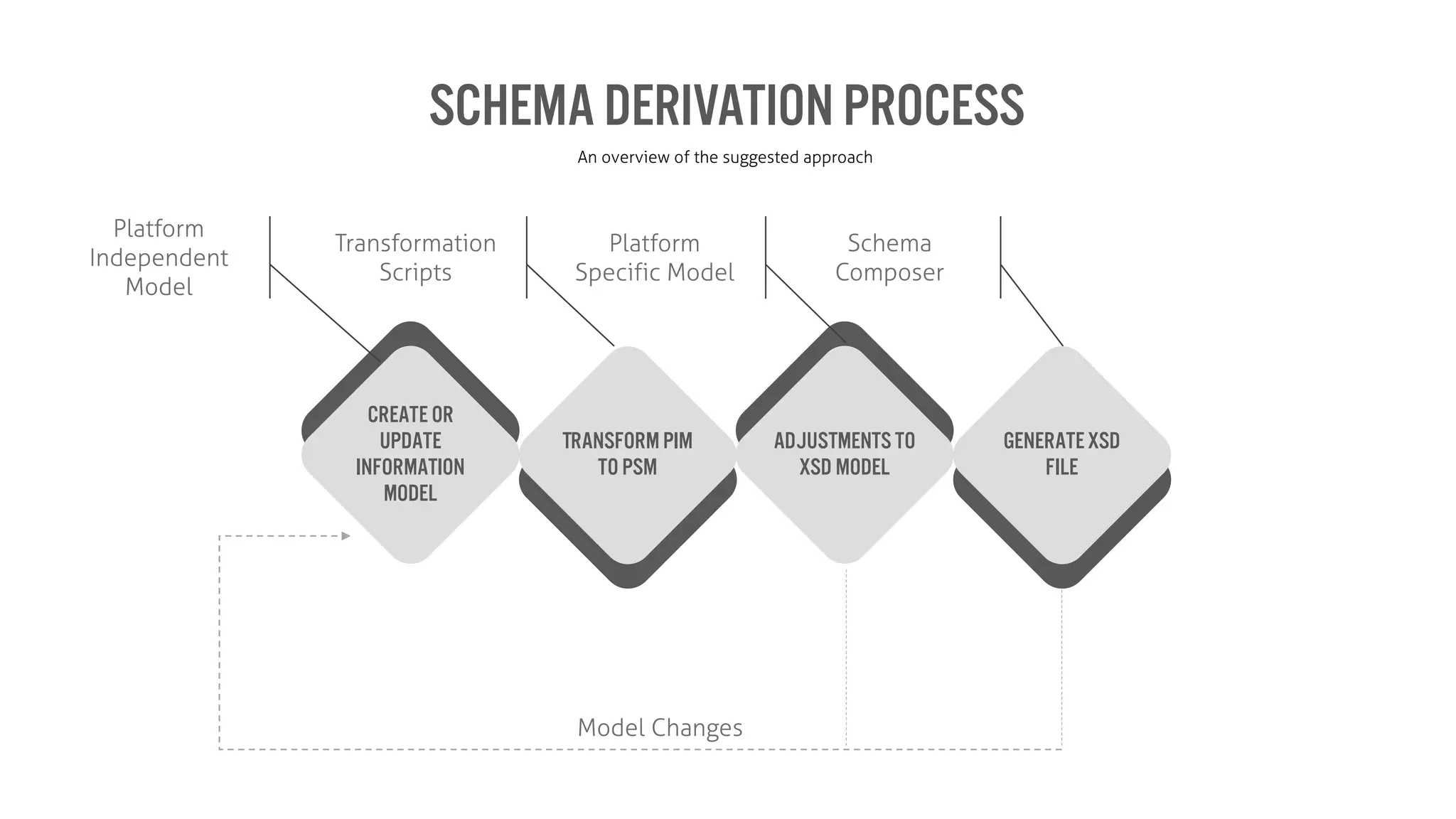 SCHEMA DERIVATION PROCESS
An overview of the suggested approach
Create or
Update
information
model
Transform PIM
to PSM
Adjustments to
XSD Model
GenerateXSD
file
Model Changes
Platform
Independent
Model
Transformation
Scripts
Platform
Specific Model
Schema
Composer
 