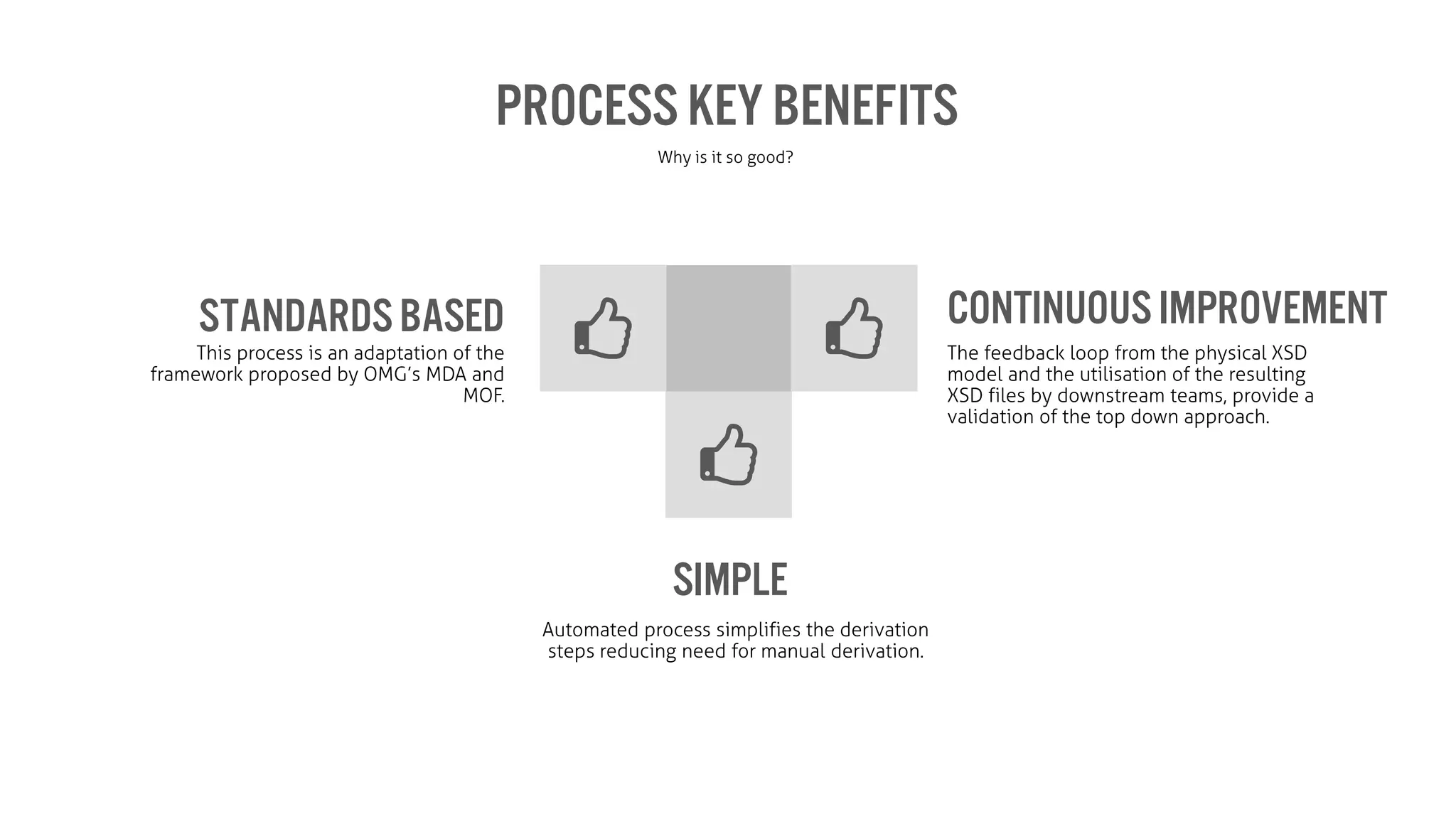 Process KeyBenefits
Why is it so good?
ContinuousImprovementStandardsBased
simple
This process is an adaptation of the
framework proposed by OMG’s MDA and
MOF.
The feedback loop from the physical XSD
model and the utilisation of the resulting
XSD files by downstream teams, provide a
validation of the top down approach.
Automated process simplifies the derivation
steps reducing need for manual derivation.
 