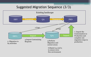 Suggested Migration Sequence (3/3)
DEV QA PRD
Existing landscape
Transport Transport
DEV1
1.Copy
QA1
2. Migration to
S4 Activities
3.Copy
Import
4.Import Customizing
Requests 5.Perform
Migration and
correct errors
6.Repeat 3,4 and 5
to ensure error
free environment
Import
7. Import the
Customization to
Production and
complete rest
migration steps in
production
 