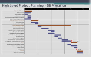 High Level Project Planning – DB Migration
M1 M2 M3 M4 M5
Preparation & Planning
HANA Assessment
Execute readiness checks
Conduct Hardware Sizing
Finalize Migration Option (DMO) & Upgrade steps
Update SP Install & upgrades required
HANA Installation of hardware
HANA Install & Set up
Conduct HANA health check
HANA Migration & Testing
Prod client Copy to Sandbox
Sandbox HANA DB migration
Functional Testing & Technical Validation
Checkpoint & lessons learned
Development Box HANA DB migration
Functional Testing & Technical Validation
Prod client Copy to QA
QA Box HANA DB Migration
Functional Testing & Technical Validation
UAT / Regression Testing (Business users involved)
Deploy
Back-up Production and contingency planning
PROD box HANA DB Migration
Cutover Activities
Perform Go-Live
Support
Support Key Technical users
Go-live
Business Sign-off
 