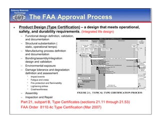 GMTGMT
Gateway Materials
Technology
The FAA Approval Process
 Product Design (Type Certification) – a design that meets operational,
safety, and durability requirements. (Integrated life design)
 Functional design definition, validation,
and documentation
 Structural substantiation (
static, operational temps)
 Manufacturing process definition
and documentation
 Bonding/assembly/integration
design and validation
 Environmental exposure
 Damage tolerance and degradation
definition and assessment
 Impact events
 Fatigue and creep
 Fire protection and flammability
 Lightening strikes
 Crashworthiness
 Assembly
 Inspection and Repair
Part 21, subpart B, Type Certificates (sections 21.11 through 21.53)
FAA Order 8110.4c Type Certification (Mar 2007)
 