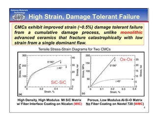 GMTGMT
Gateway Materials
Technology
4
High Strain, Damage Tolerant Failure
CMCs exhibit improved strain (~0.5%) damage tolerant failure
from a cumulative damage process, unlike monolithic
advanced ceramics that fracture catastrophically with low
strain from a single dominant flaw.
Tensile Stress-Strain Diagrams for Two CMCs
High Density, High Modulus MI SiC Matrix
w/ Fiber Interface Coating on Nicalon (WIC)
Porous, Low Modulus Al-Si-O Matrix
No Fiber Coating on Nextel 720 (WMC)
 