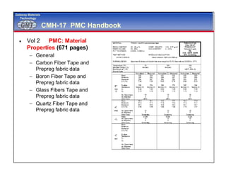 GMTGMT
Gateway Materials
Technology
CMH-17 PMC Handbook
 Vol 2 PMC: Material
Properties (671 pages)
 General
 Carbon Fiber Tape and
Prepreg fabric data
 Boron Fiber Tape and
Prepreg fabric data
 Glass Fibers Tape and
Prepreg fabric data
 Quartz Fiber Tape and
Prepreg fabric data
 