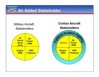 GMTGMT
Gateway Materials
Technology
An Added Stakeholder
Military Aircraft
Stakeholders
Air
Force/
Navy/
Army
Air
Frame
OEM
Engine
OEM
CMC
Producer
Airlines
Air
Frame
OEM
Engine
OEM
CMC
Producer
Civilian Aircraft
Stakeholders
 