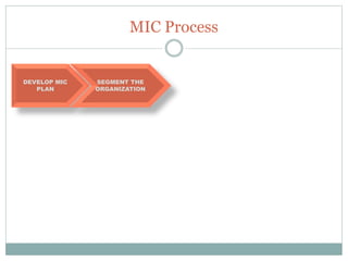 MIC Process
DEVELOP MIC
PLAN
SEGMENT THE
ORGANIZATION
 