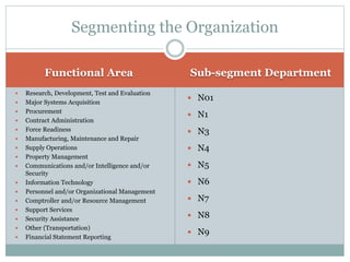 Functional Area Sub-segment Department
 Research, Development, Test and Evaluation
 Major Systems Acquisition
 Procurement
 Contract Administration
 Force Readiness
 Manufacturing, Maintenance and Repair
 Supply Operations
 Property Management
 Communications and/or Intelligence and/or
Security
 Information Technology
 Personnel and/or Organizational Management
 Comptroller and/or Resource Management
 Support Services
 Security Assistance
 Other (Transportation)
 Financial Statement Reporting
 N01
 N1
 N3
 N4
 N5
 N6
 N7
 N8
 N9
Segmenting the Organization
 