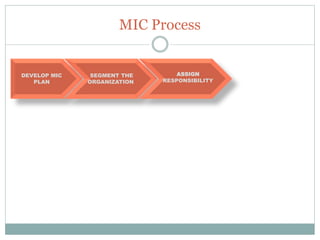 MIC Process
DEVELOP MIC
PLAN
SEGMENT THE
ORGANIZATION
ASSIGN
RESPONSIBILITY
 