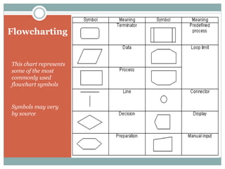Flowcharting
This chart represents
some of the most
commonly used
flowchart symbols
Symbols may very
by source
 