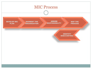 MIC Process
DEVELOP MIC
PLAN
SEGMENT THE
ORGANIZATION
MAP THE
PROCESS
IDENTIFY
RISK/CONTROL
ASSIGN
RESPONSIBILITY
 