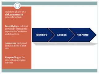 The three phases of a
risk assessment
generally include:
Identifying a risk that
potentially impacts the
organization’s mission
and objectives
Assessing the impact
and likelihood of that
risk
Responding to the
risk with appropriate
controls
IDENTIFY ASSESS RESPOND
 
