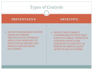 PREVENTATIVE DETECTIVE
 DETER UNDESIRABLE EVENTS
FROM OCCURRING.
PREVENTATIVE CONTROLS
SHOULD BE DESIGNED TO
DISCOURAGE ERRORS AND
IRREGULARITIES FROM
OCCURRING
 DETECT AND CORRECT
UNDESIRABLE EVENTS THAT
HAVE OCCURRED. DETECTIVE
CONTROLS SHOULD BE
DESIGNED TO IDENTIFY AN
ERROR OR IRREGULARITY
AFTER IT HAS OCCURRED
Types of Controls
 