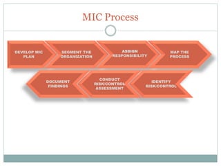 MIC Process
DEVELOP MIC
PLAN
SEGMENT THE
ORGANIZATION
MAP THE
PROCESS
IDENTIFY
RISK/CONTROL
CONDUCT
RISK/CONTROL
ASSESSMENT
DOCUMENT
FINDINGS
ASSIGN
RESPONSIBILITY
 