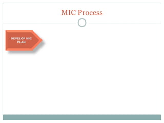 MIC Process
DEVELOP MIC
PLAN
 