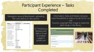Participant Experience – Tasks
Completed
Information, Data and Media Literacies
Used Wunderlist to make a to-do list for my
role
Found a copyright free image to advertise
silent study in the library
ICT Proficiency
Worked with
data in Excel
to analyse
usage in
Lynda.com
Navigation around Blackboard, uploading
files and adding to discussions.
 