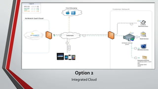 Option 2
Integrated Cloud
 