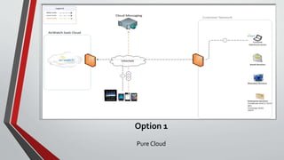Option 1
Pure Cloud
 