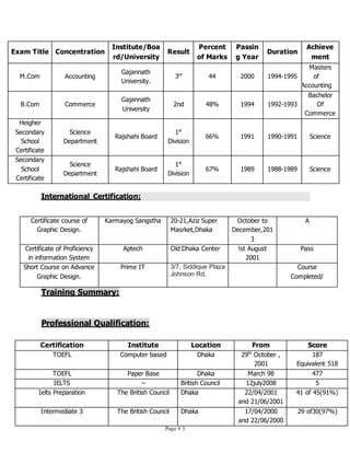 Page # 3
Exam Title Concentration
Institute/Boa
rd/University
Result
Percent
of Marks
Passin
g Year
Duration
Achieve
ment
M.Com Accounting
Gajannath
University.
3rd
44 2000 1994-1995
Masters
of
Accounting
B.Com Commerce
Gajannath
University
2nd 48% 1994 1992-1993
Bachelor
Of
Commerce
Heigher
Secondary
School
Certificate
Science
Department
Rajshahi Board
1st
Division
66% 1991 1990-1991 Science
Secondary
School
Certificate
Science
Department
Rajshahi Board
1st
Division
67% 1989 1988-1989 Science
International Certification:
Training Summary:
Professional Qualification:
Certification Institute Location From Score
TOEFL Computer based Dhaka 29th
October ,
2001
187
Equivalent 518
TOEFL Paper Base Dhaka March 98 477
IELTS -- British Council 12july2008 5
Ielts Preparation The British Council Dhaka 22/04/2001
and 21/06/2001
41 of 45(91%)
Intermediate 3 The British Council Dhaka 17/04/2000
and 22/06/2000
29 of30(97%)
Certificate course of
Graphic Design.
Karmayog Sangstha 20-21,Aziz Super
Masrket,Dhaka
October to
December,201
3
A
Certificate of Proficiency
in information System
Aptech Old Dhaka Center !st August
2001
Pass
Short Course on Advance
Graphic Design.
Prime IT 3/7, Siddique Plaza
Johnson Rd,
Course
Completed/
 