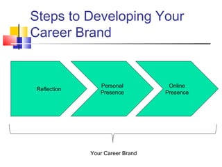 Steps to Developing Your
Career Brand
Reflection
Personal
Presence
Online
Presence
Your Career Brand
 