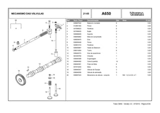 MECANISMO DAS VÁLVULAS 21-05 A650
Ref. Num. Peça Denominação Qtd Nota $ Unit
1 836667042 Balancim montado 6 0,00
2 512861000 Porca 6 0,00
3 837069023 Parafuso 6 0,00
4 837069020 Bujão 2 0,00
5 836666609 Suporte 3 0,00
6 836655884 Mola de compressão 2 0,00
7 836655870 Eixo 1 0,00
8 836655406 Porca 2 0,00
9 529801910 Parafuso 1 0,00
10 836655867 Haste do Balancim 6 0,00
11 836014264 Tucho 6 0,00
12 836646374 Eixo de excentricos 1 0,00
13 603305760 Chaveta 1 0,00
14 836646389 Engrenagem 1 0,00
15 836646382 Cone bi-partido 12 0,00
16 836646381 Prato de Mola 6 0,00
17 837073405 Mola 6 0,00
18 836646357 Válvula de Escape 3 0,00
19 836646356 Válvula de admissão 3 0,00
20 836667043 Mecanismo da válvula - conjunto 1 Ref. 1,2,3,4,5,6, e 7. 0,00
Trator A650 - Versão 3.0 - 07/2010 - Página 6/30
 