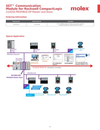 19
Typical Application
Ordering Information
Engineering No. Standard Order No. Description
SST-PB3-CPX 112016-0028
SST™ PROFIBUS Master and Slave communication module for
Rockwell CompactLogix, includes Remote Link Library
SST™ Communication
Module for Rockwell CompactLogix
112016 PROFIBUS DP Master and Slave
 