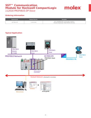 23
Ordering Information
Engineering No. Standard Order No. Description
SST-PB3S-CPX 112016-0029
SST™ PROFIBUS Slave communication module for
Rockwell CompactLogix, includes Remote Link Library
Typical Application
SST™ Communication
Module for Rockwell CompactLogix
112016 PROFIBUS DP Slave
 