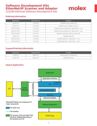 43
Ordering Information
Support/Training Information
Engineering No. Standard Order No. Description
SDK-EIP-SCA 112106-5003 EtherNet/IP Scanner and Adapter SDK
SDK-EIP-SCA-L 112106-5009 EtherNet/IP Scanner and Adapter License Fee
SDK-EIP-SCA-UDP-1 112106-5004 EtherNet/IP Scanner and Adapter SDK – Update Contract – 1 year
SDK-EIP-SCA-UDP-3 112106-5025 EtherNet/IP Scanner and Adapter SDK – Update Contract – 3 years
SDK-EIP-SCA-CNF-U 112106-5011 EtherNet/IP Configuration Tool (EIP-CT) for Scanner SDK
SDK-EIP-ADP 112106-0000 EtherNet/IP Adapter SDK
SDK-EIP-ADP-UPD-1 112106-5000 EtherNet/IP Adapter SDK – Update Contract – 1 year
SDK-EIP-ADP-UPD-3 112106-5023 EtherNet/IP Adapter SDK – Update Contract – 3 years
Engineering No. Standard Order No. Description
SDK-EIP-EDS 860000-0141 Engineering Support for EtherNet/IP SDK
SDK-EIP-TRN 860000-0143 EtherNet/IP SDK Training
Typical Application
Software Development Kits
EtherNet/IP Scanner and Adapter
112106 Ethernet Software Development Kits
 