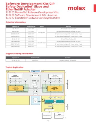 45
Ordering Information
Support/Training Information
Engineering No. Standard Order No. Network Description
SDK-DNS-SAF 112115-0001
DeviceNet Slave
CIP Safety Software Development Kit
SDK-DNS-SAF-L 112116-0001 CIP Safety Software Development Kit, Royalty (per device)
SDK-DNS-SAF-UPD-1 860000-0271 CIP Safety Software Development Kit – Update Contract – 1 year
SDK-DNS-SAF-UPD-3 860000-0272 CIP Safety Software Development Kit – Update Contract – 3 years
SDK-EIP-ADP-SAF 112117-0001
EtherNet/IP Adapter
CIP Safety Software Development Kit
SDK-EIP-ADP-SAF-L 112116-0002 CIP Safety Software Development Kit, Royalty (per device)
SDK-EIP-ADP-UPD-1 860000-0271 CIP Safety Software Development Kit – Update Contract – 1 year
SDK-EIP-ADP-UPD-3 860000-0272 CIP Safety Software Development Kit – Update Contract – 3 years
Typical Application
Software Development Kits CIP
Safety DeviceNet*
Slave and
EtherNet/IP Adapter
112115 DeviceNet Software Development Kits
112116 Software Development Kits - License
112117 EtherNet/IP Software Development Kits
Engineering No. Standard Order No. Description
SDK-CIP-SAF-TRN 860000-0291 Engineering Support for CIP Safety SDK
 