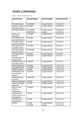 25
Chapter 2: Methodology
Table 1 Table of search terms
Search Term Search Engine Search Engine Date Searched
Prostate Cancer 1,420,000 Google Scholar 24/10/13
Incidence Rates of
Prostate Cancer
646,000 Google Scholar 24/10/13
Prostate Structure 1,530,000
36,800,000
Google Scholar
Google
24/10/13
24/10/13
Androgen
Receptors
344,000 Google Scholar 28/10/13
Development of
prostate tumours
410,000 Google Scholar 29/10/13
Prostate cancer
precursor lesions
61.700 Google Scholar 29/10/13
Classification of
prostate cancer
772,000 Google Scholar 4/11/13
Advanced age in
prostate cancer
1,050,000 Google Scholar 5/11/13
Cell senescence 332,000 Google Scholar 5/11/13
Chronic
inflammation of
the prostate
203,000 Google Scholar 9/11/13
Oxidative stress in
prostate cancer
104,000 Google Scholar 9/11/13
DNA methylation 962,000 Google Scholar 11/11/13
CpG methylation 113,000 Google Scholar 11/11/13
DNMT enzymes 18,900 Google Scholar 13/11/13
Methylation and
transcription
factors
412,000 Google Scholar 14/11/13
Methyl binding
proteins
1,840,000 Google Scholar 16/11/13
Hypermethylation 75,900 Google Scholar 17/11/13
Histones in gene
silencing
57,300 Google Scholar 19/11/13
Age as a risk
factor in
methylation
110,000 Google Scholar 19/11/13
Influences of
dietary factors on
methylation
36,500 Google Scholar 20/11/13
Glutathione S-
transferases
42,600 Google Scholar 23/11/13
GSTP1 23,200
232,000
Google Scholar
Google
23/11/13
23/11/13
 