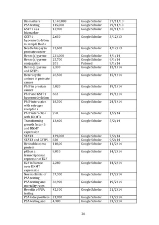 26
Biomarkers 1,140,000 Google Scholar 27/11/13
PSA testing 115,000 Google Scholar 29/11/13
GSTP1 as a
biomarker
12,900 Google Scholar 30/11/13
GSTP1
hypermethylation
in sample fluids
2,630 Google Scholar 3/12/13
Needle biopsy in
prostate cancer
73,600 Google Scholar 4/12/13
Benzo[a]pyrene 221,000 Google Scholar 4/1/14
Benzo[a]pyrene
conjugation
25,700
201
Google Scholar
Pubmed
9/1/14
9/1/14
Benzo[a]pyrene
and GSTP1
2,330 Google Scholar 12/1/14
Heterocyclic
amines in prostate
cancer
26,500 Google Scholar 15/1/14
PhIP in prostate
cancer
3,020 Google Scholar 19/1/14
PhIP and GSTP1
hypermethylation
662 Google Scholar 19/1/14
PhIP interaction
with estrogen
receptor a
18,300 Google Scholar 24/1/14
PhIP interaction
with DNMTs
950 Google Scholar 1/2/14
Transforming
growth factor B
and DNMT
expression
13,600 Google Scholar 5/2/14
STAT3 139,000 Google Scholar 7/2/14
STAT3 and GSTP1 820 Google Scholar 9/2/14
Retinoblastoma
protein
110,00 Google Scholar 11/2/14
pRb as a
transcriptional
repressor of E2F
8,010 Google Scholar 14/2/14
E2F influence
over DNMT
expression
2,280 Google Scholar 14/2/14
Normal limits of
PSA testing
37,300 Google Scholar 17/2/14
PSA testing and
mortality rates
36,900 Google Scholar 19/2/14
Benefits of PSA
testing
42,100 Google Scholar 21/2/14
PSA false positives 21,900 Google Scholar 21/2/14
PSA testing and 4,380 Google Scholar 23/2/14
 