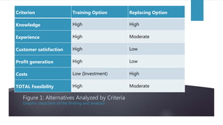 Figure 1: Alternatives Analyzed by Criteria
Graphic depiction of the finding and analysis
Criterion Training Option Replacing Option
Knowledge High High
Experience High Moderate
Customer satisfaction High Low
Profit generation High Low
Costs Low (Investment) High
TOTAL Feasibility High Moderate
 