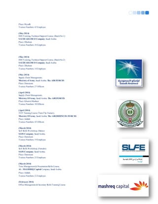 4
Place: Riyadh
Trainee Numbers: 45 Employee
(May 2014)
HDI Training, Technical Support Course, (BatchNo.1)
SAUDI ARAMCO Company, Saudi Arabia
Place: Dhahran
Trainee Numbers: 20 Employee
(May 2014)
HDI Training, Technical Support Course, (BatchNo.2)
SAUDI ARAMCO Company, Saudi Arabia
Place: Dhahran
Trainee Numbers: 18 Employee
(May 2014)
Supply Chain Management,
Ministry ofArmy,Saudi Arabia. The AIR FORCES
Place: Dammam
Trainee Numbers: 27 Officers
(April 2014)
Supply Chain Management,
Ministry OfArmy,Saudi Arabia. The AIR FORCES
Place: Khamis Masheet
Trainee Numbers: 30 Officers
(April 2014)
TOT TrainingCourse (TrainThe Trainer),
Ministry OfArmy,Saudi Arabia. The AIR DEFENCES FORCES
Place: Jeddah
Trainee Numbers: 45 Officers
(March 2014)
Soft Skills Workshop, (Males)
SLFECompany,Saudi Arabia.
Place: Dammam
Trainee Numbers: 19 Employee
(March 2014)
Soft Skills Workshop, (Females)
SLFECompany,Saudi Arabia.
Place: Dammam
Trainee Numbers: 25 Employee
(March 2014)
Time Management & PresentationSkills Course,
Al – MASHREQ Capital Company, Saudi Arabia.
Place: Jeddah.
Trainee Numbers: 22 Employee
(February 2014)
Office Management & Secretary Skills TrainingCourse
 