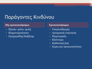 Παράγοντες Κινδύνου
Μη τροποποιήσιμοι Τροποποιήσιμοι
• Ηλικία- φύλο- φυλή
• Κληρονομικότητα
• Σακχαρώδης διαβήτης
• Υπερλιπίδαιμία
• Αρτηριακή υπέρταση
• Παχυσαρκία
• Κάπνισμα
• Καθιστική ζωή
• Στρες και προσωπικότητα
 